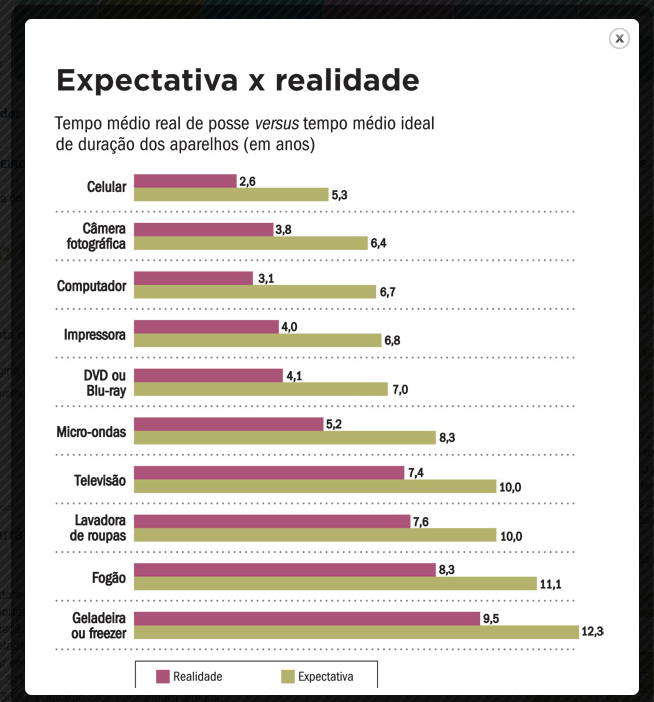 duração esperada