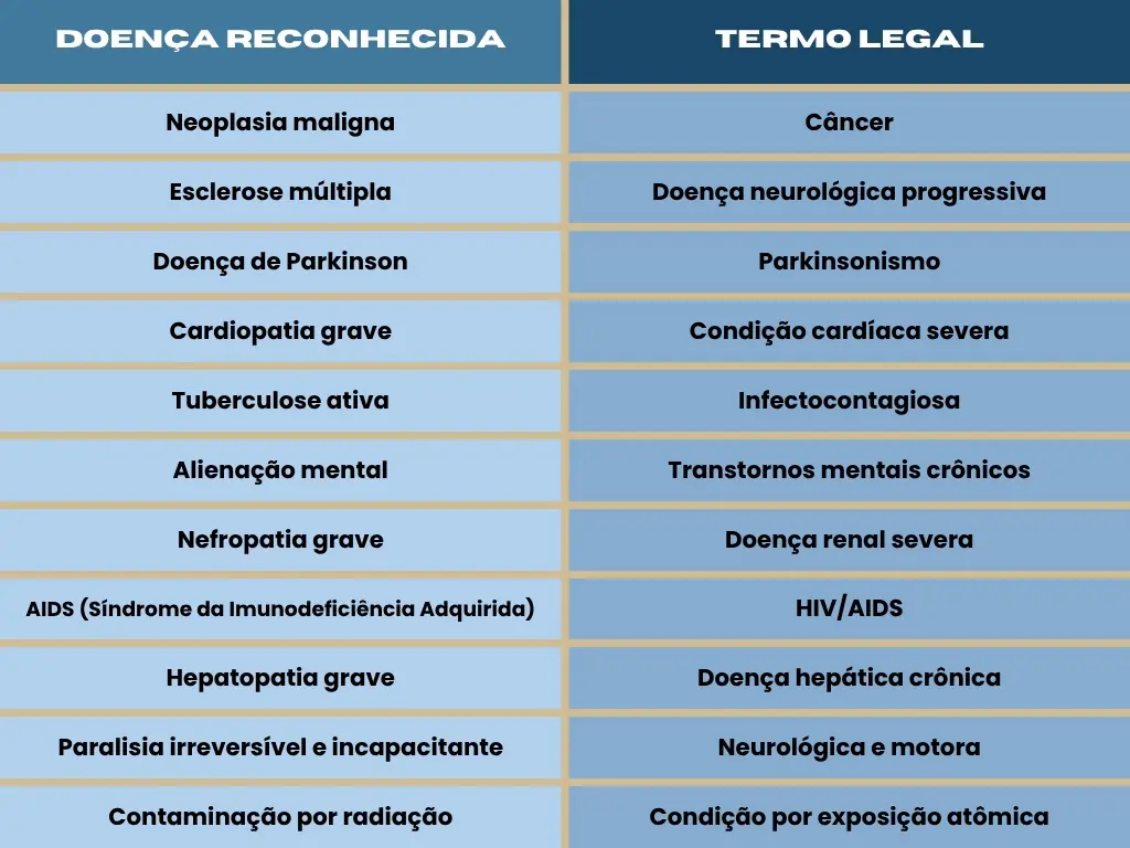 descubra-quais-doenças-garantem-isençao-do-imposto-de-renda